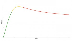 Slip - Force Curve